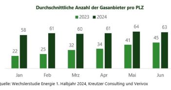 Studie zeigt: Deutlicher Anstieg der Anbieterzahl auf dem (Foto: KREUTZER Consulting GmbH)